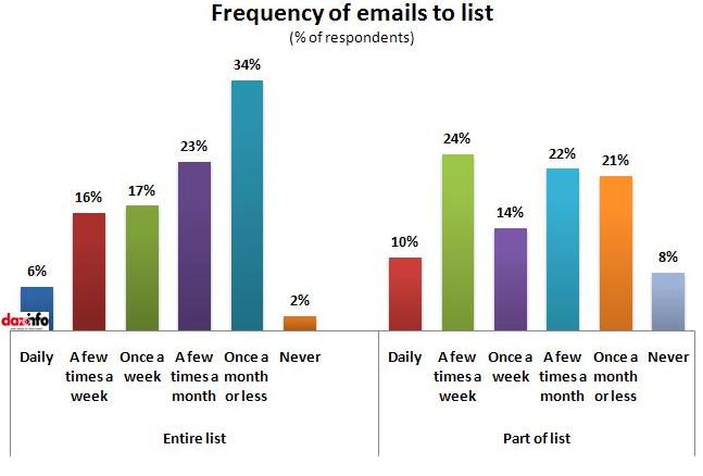 Frequency of emails to list