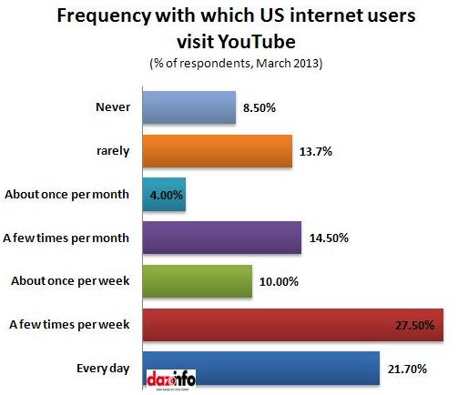Frequency with which YouTube is used