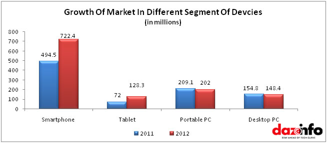 Market share Tablet vs PCs