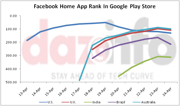 Top App Rank-Facebook Home App