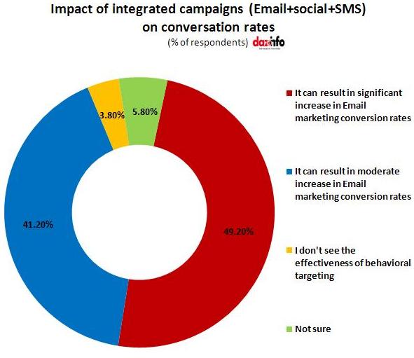 Impact of integrated campaigns(Email, social media and SMS)