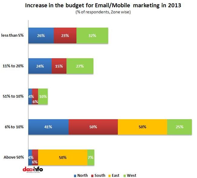 Increase in the budget for Email/SMS in 2013