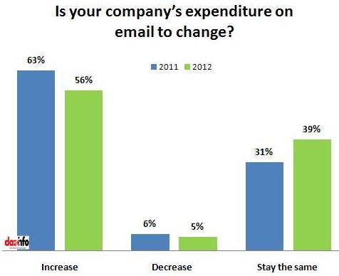 Is your company's expenditure on email changes