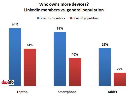 Rich in devices_LinkedIn vs. general population