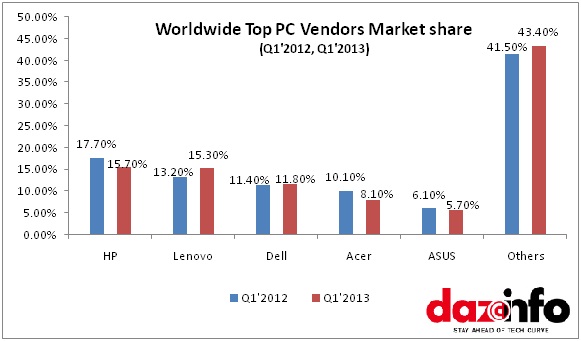Worldwide PC Market share