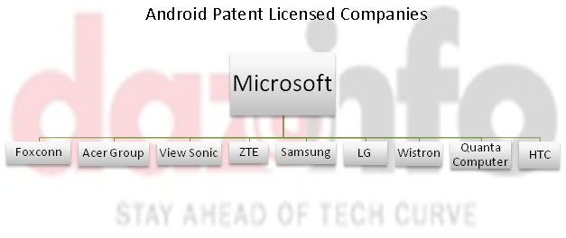 Microsoft Android Patents License