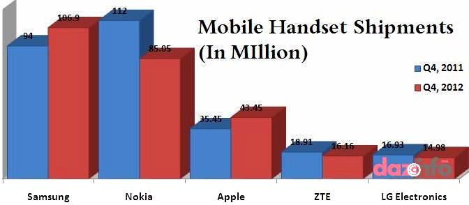Samsung mobile handsets sales in Q4 2012