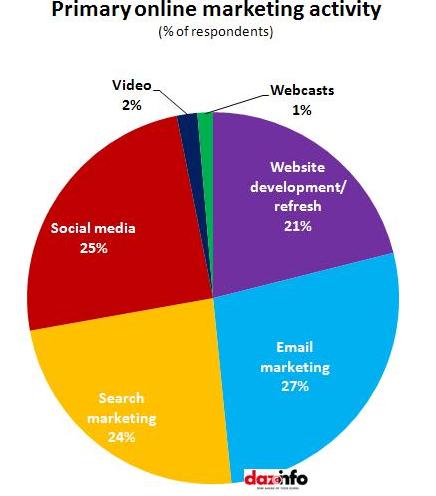 Primary online marketing activity