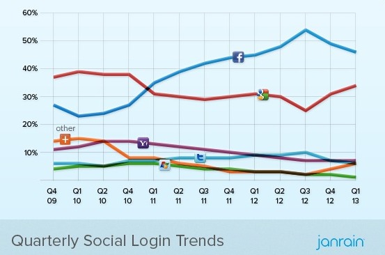 Q1-2013-Social-Login-Trend-study