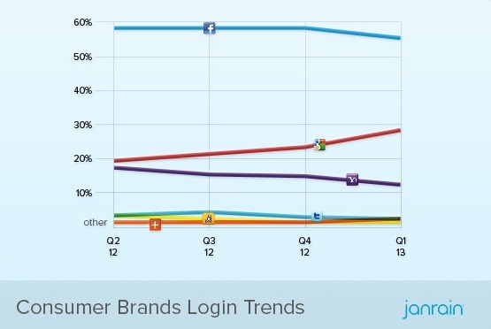 Q1-2013-Social-Login-Trend-Consumer-Brand