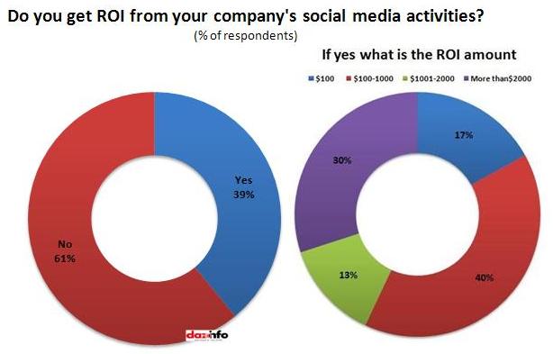 ROI_Social media activities