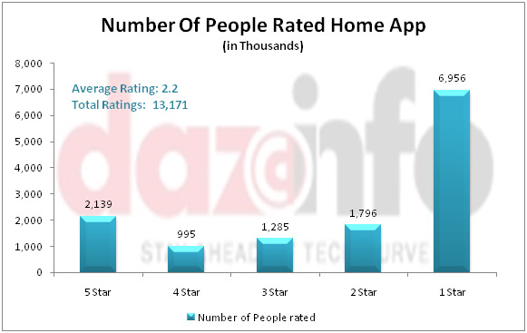 Home App ratings by users