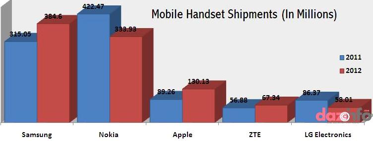 Samsung mobile handsets 