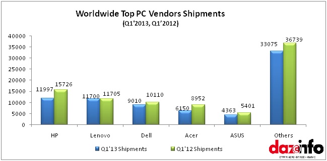 PC shipments 2013