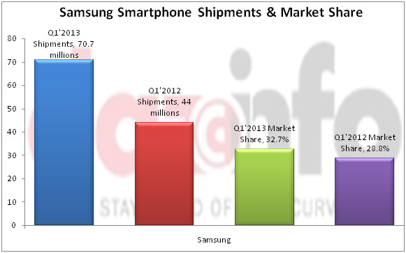 Samsung Smartphone Shipment and Market share