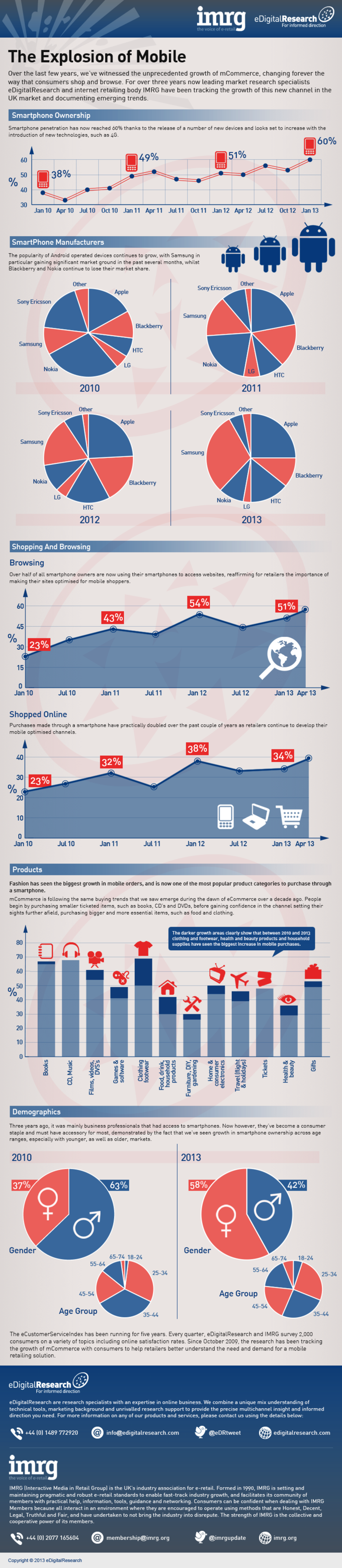 Smartphone market in UK demographic