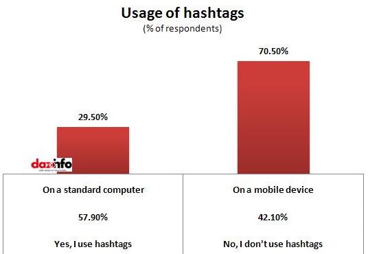 Usage of hashtags