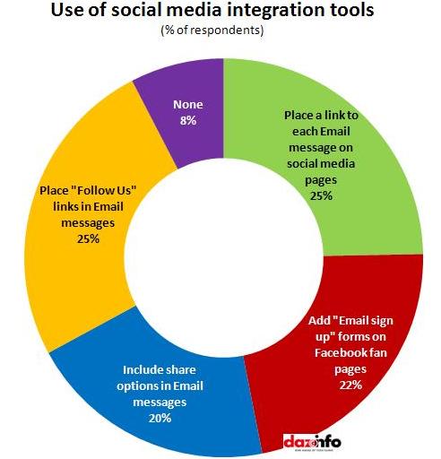 Use of social media integration tools
