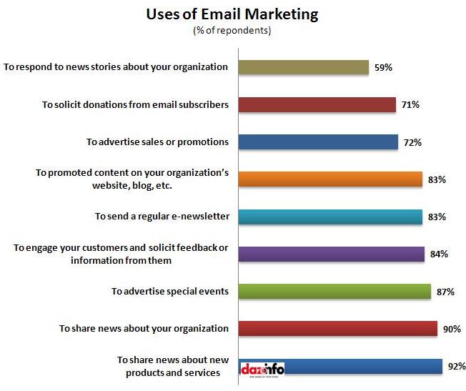 Uses of email marketing