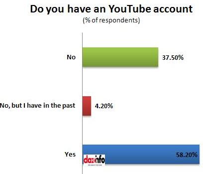 YouTube account holders