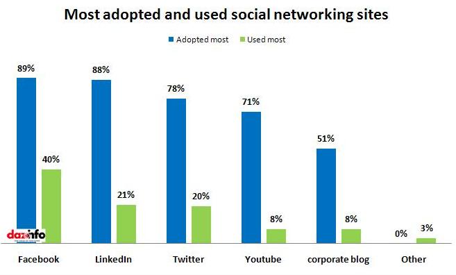 adopted & used social sites