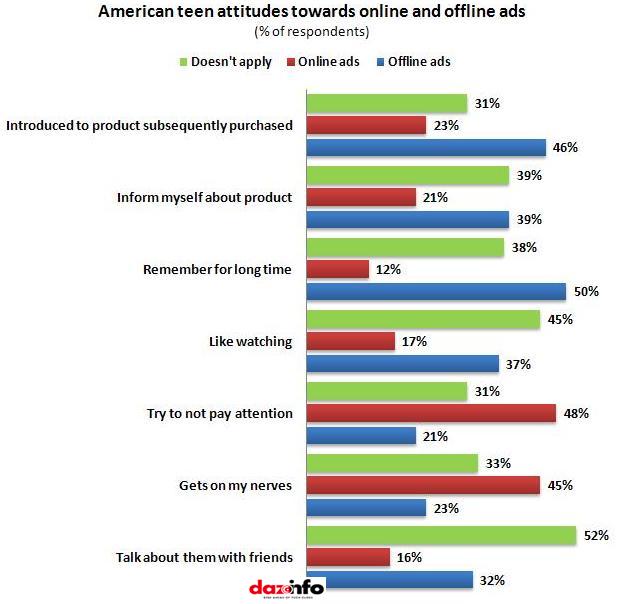 American teen attitudes towards ads
