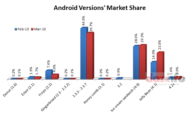 Android Market Share Growth