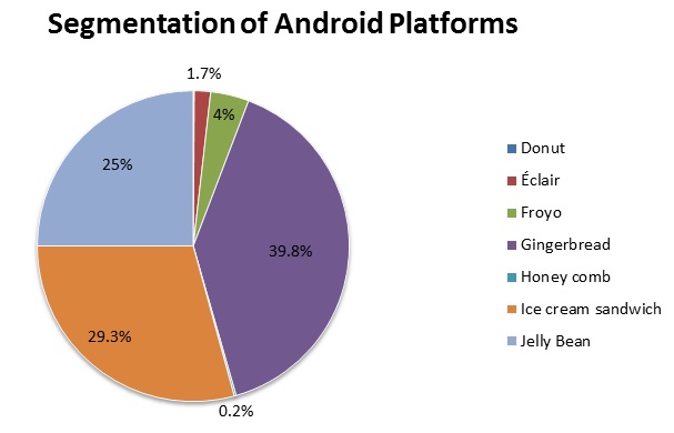 Android versions' market share