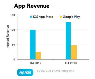 App Store Revenue Q1 2013
