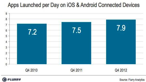 app launched every day on Android and iOS devices