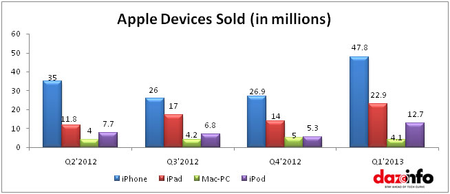 Apple Market growth in tablets