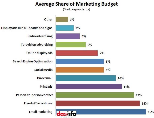 Average marketing budgets_Email