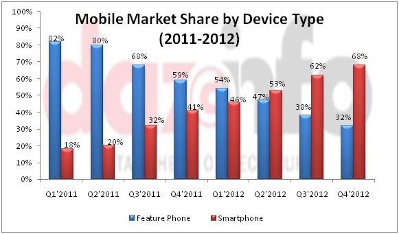 Feature phone vs. Smartphone