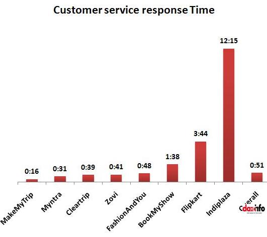 customer service response time_report
