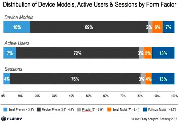 windows phone Android and iOS active users