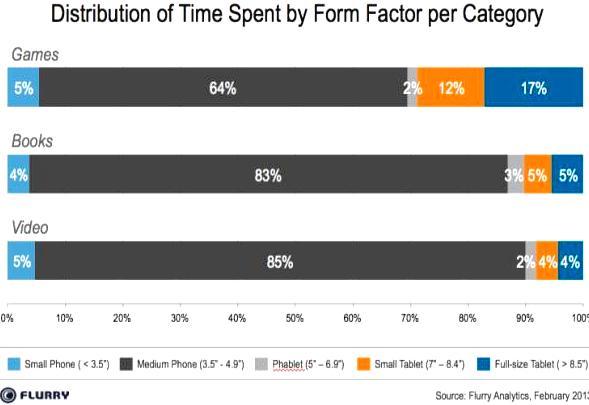 time spend on Android iOS and Windows phone devices