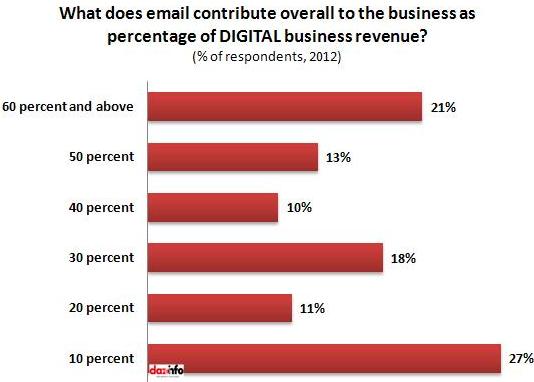 Email contribution to as a percentage