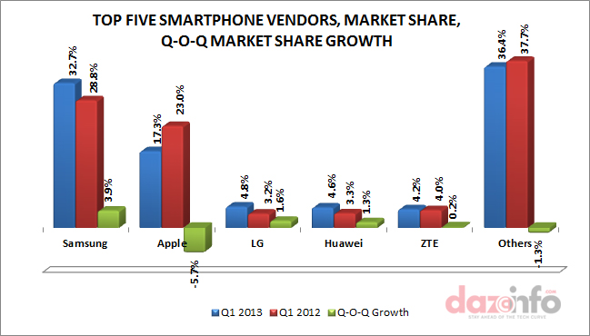 Global Smartphone vendors Market share Q1 2013 and Q-O-Q Market Share Growth 