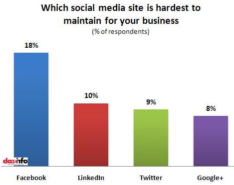 Social media sites_hardest to maintain