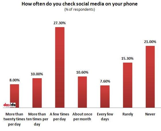 how many times do you check Email on smartphone