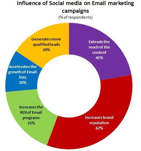 influence of social media on email