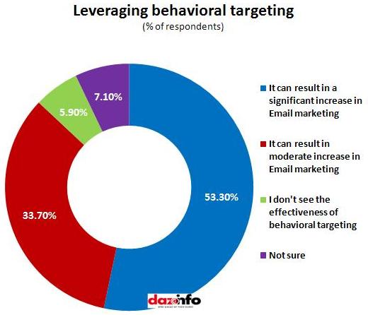 Email_leveraging behavior targeting