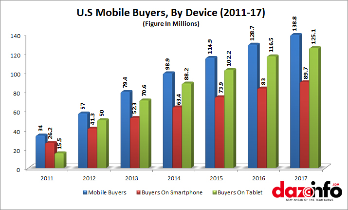 M Commerce in US By Device