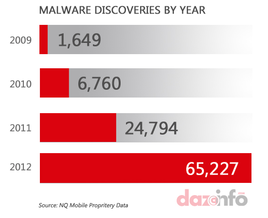 Google Inc Android Malwares 2012