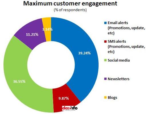 maximum customer engagement