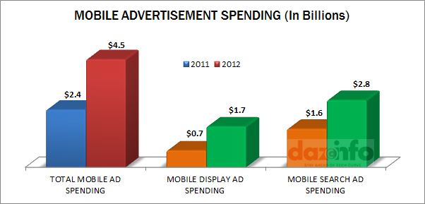 Mobile Ad Spending 2012