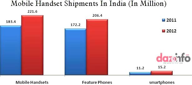 mobile handsets shipments in India