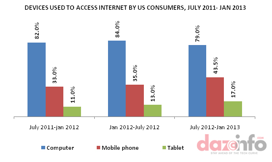 Mobile Internet Usage By Device in US
