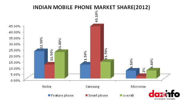 Mobile Market India 2013