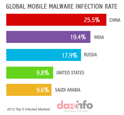 Global Top Mobile Malware Infected Countries